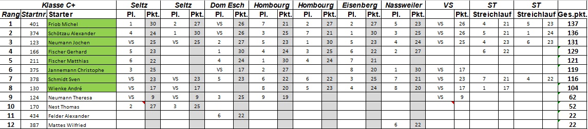 Klasse C+3