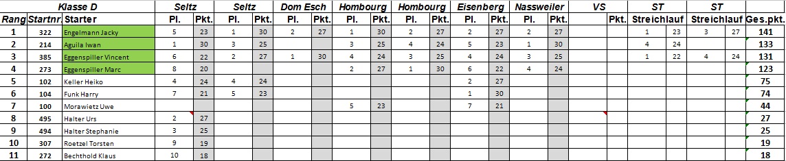 Klasse D2