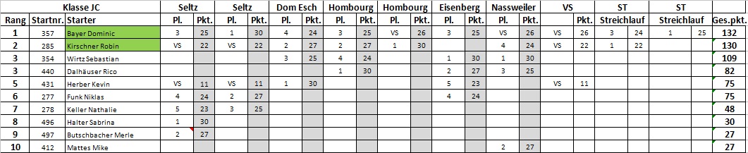 Klasse JC2