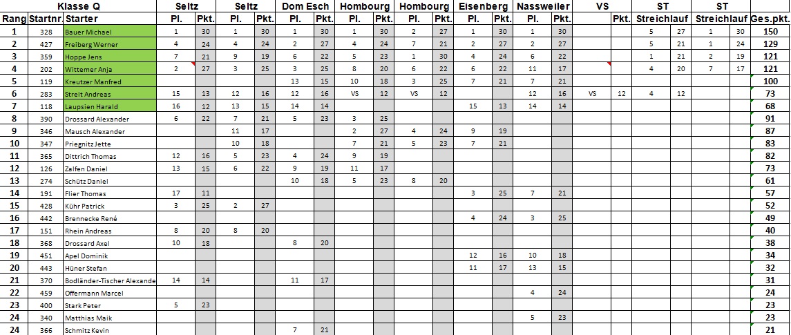 Klasse Q2